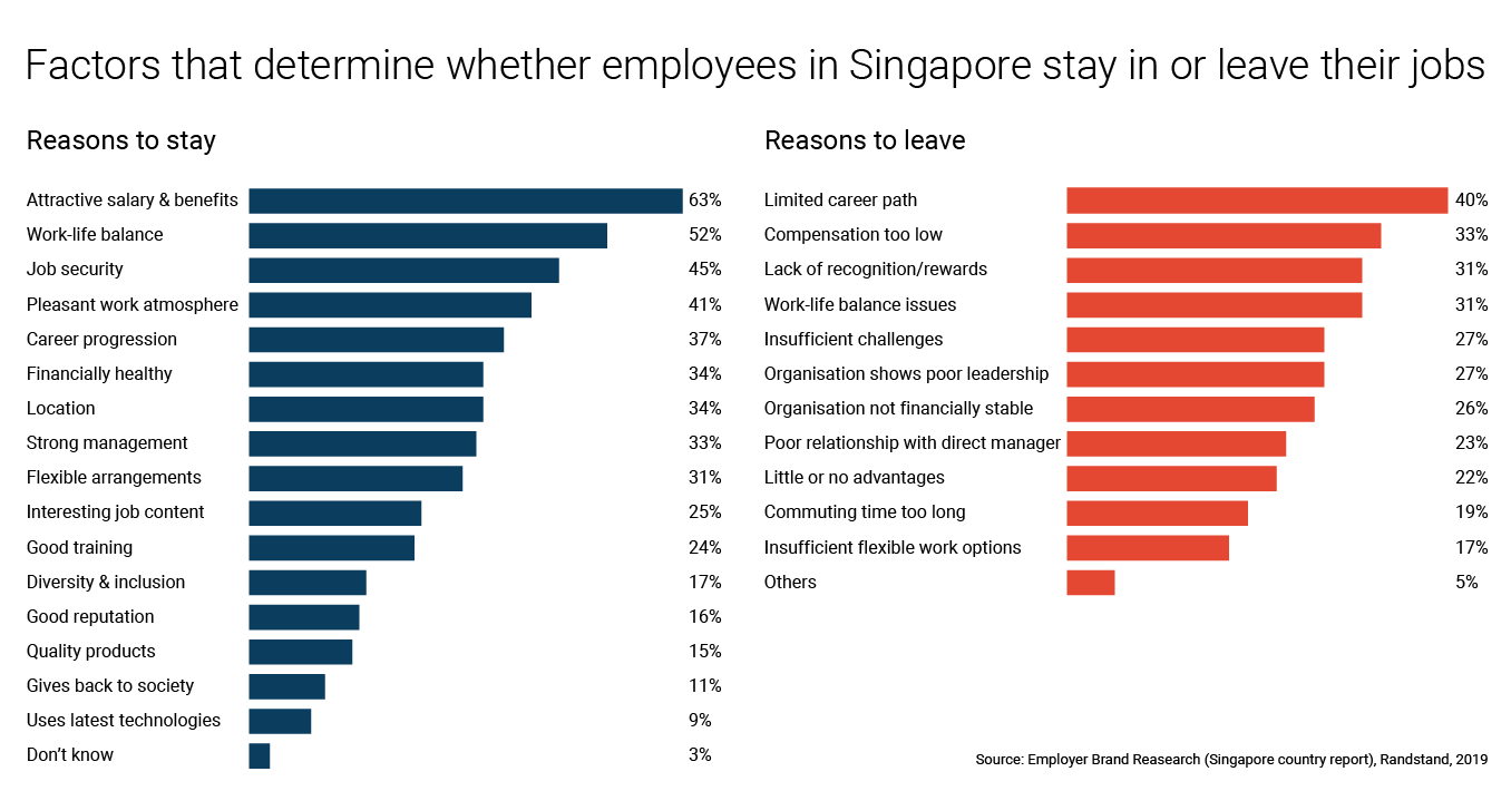 Randstad Singapore employer brand research - factors for workers in Singapore to stay or leave their jobs